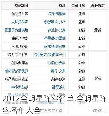 2012全明星阵容名单,全明星阵容名单大全