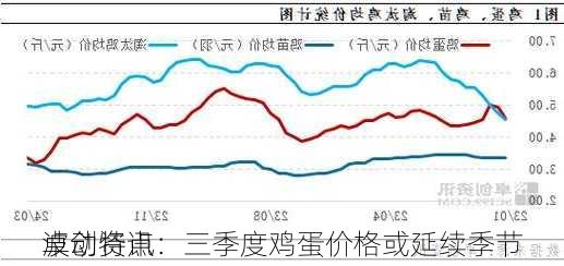 卓创资讯：三季度鸡蛋价格或延续季节
波动特点