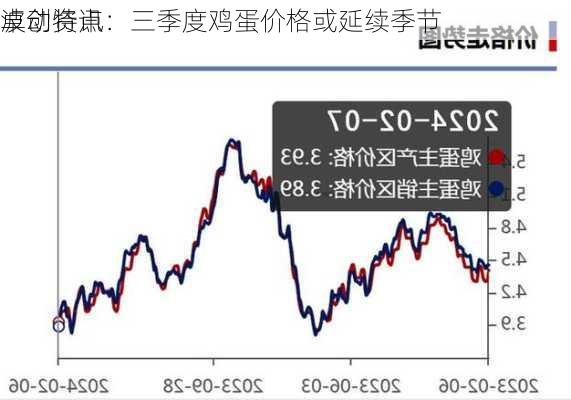 卓创资讯：三季度鸡蛋价格或延续季节
波动特点
