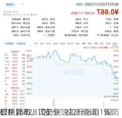 
公报发布，“安全”成高频词！国防
板块异动，国防
ETF（512810）快速拉升涨超1%！