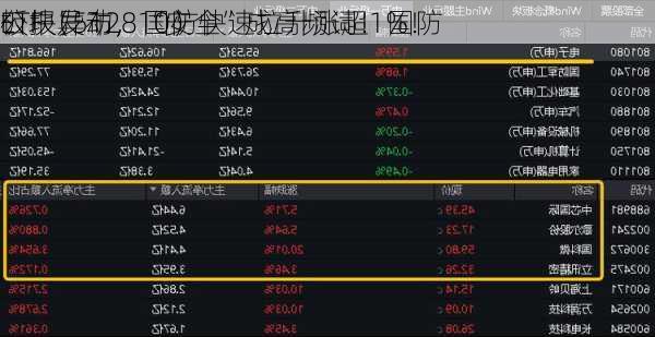 
公报发布，“安全”成高频词！国防
板块异动，国防
ETF（512810）快速拉升涨超1%！