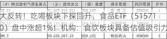 大反转！吃喝板块下探回升，食品ETF（515710）盘中涨超1%！机构：食饮板块具备估值吸引力