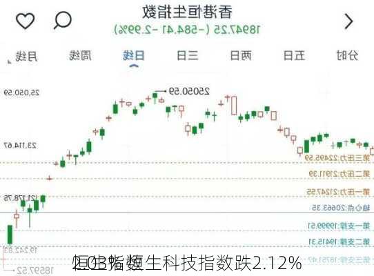 
恒生指数
2.03% 恒生科技指数跌2.12%