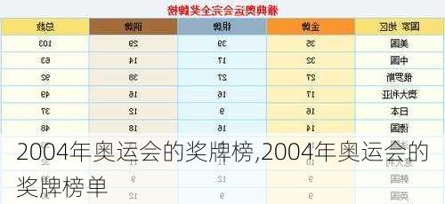 2004年奥运会的奖牌榜,2004年奥运会的奖牌榜单