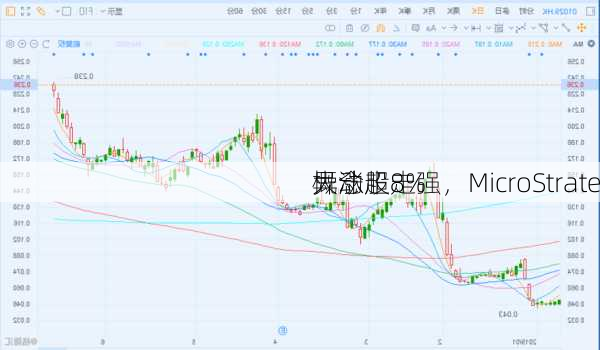 
异动丨
概念股走强，MicroStrate
大涨超8%