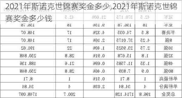 2021年斯诺克世锦赛奖金多少,2021年斯诺克世锦赛奖金多少钱