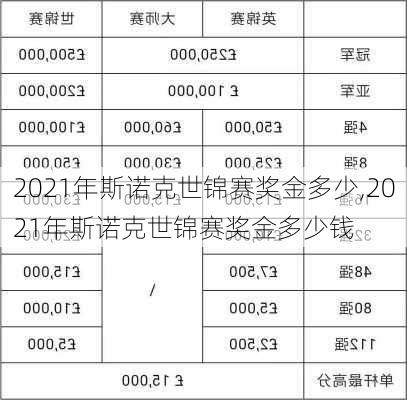 2021年斯诺克世锦赛奖金多少,2021年斯诺克世锦赛奖金多少钱