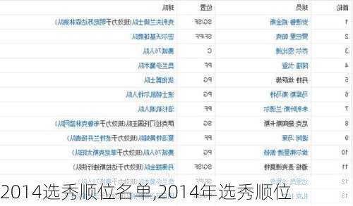 2014选秀顺位名单,2014年选秀顺位