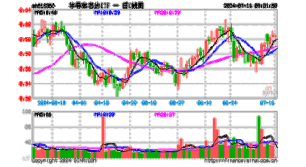 
半导体股：7 月 20 
普跌 2%