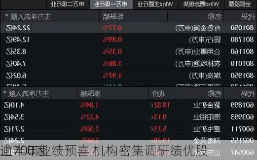 逾700家
上半年业绩预喜 机构密集调研绩优股