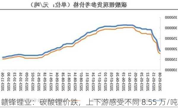 赣锋锂业：碳酸锂价跌，上下游感受不同 8.55 万/吨