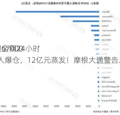 
特币盘中突破67000
关口，加密币全网24小时却有超4.2万人爆仓，12亿元蒸发！摩根大通警告......