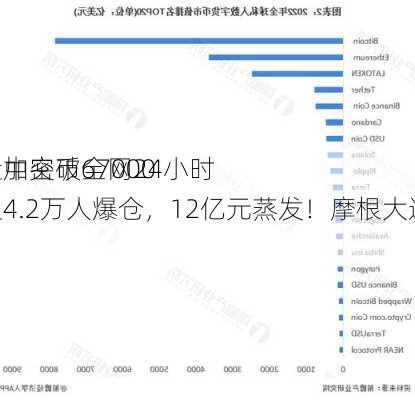 
特币盘中突破67000
关口，加密币全网24小时却有超4.2万人爆仓，12亿元蒸发！摩根大通警告......