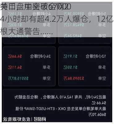 
特币盘中突破67000
关口，加密币全网24小时却有超4.2万人爆仓，12亿元蒸发！摩根大通警告......