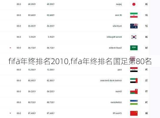 fifa年终排名2010,fifa年终排名国足第80名