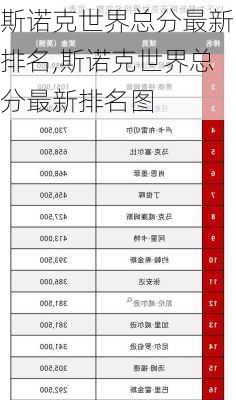 斯诺克世界总分最新排名,斯诺克世界总分最新排名图