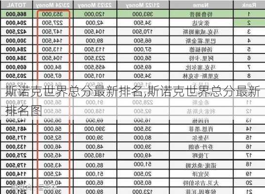 斯诺克世界总分最新排名,斯诺克世界总分最新排名图