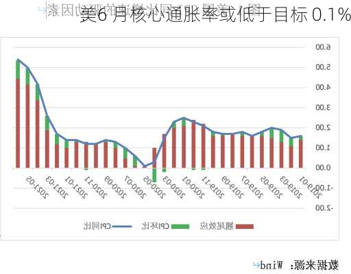 美
：6 月核心通胀率或低于目标 0.1%