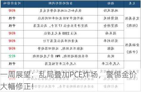 一周展望：乱局叠加PCE炸场，警惕金价大幅修正！