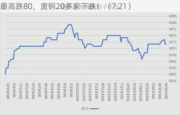 最高跌80，废钢20多家下跌！（7.21）