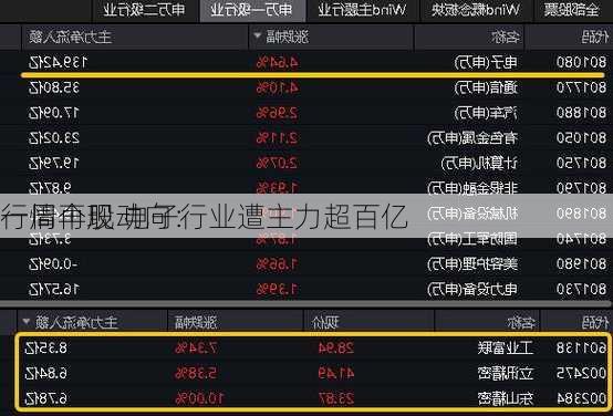 一周个股动向：
行情再现 电子行业遭主力超百亿
