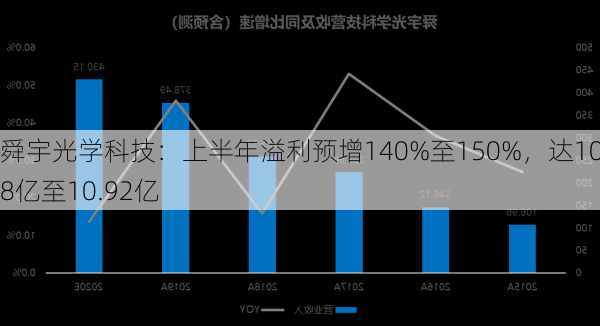 舜宇光学科技：上半年溢利预增140%至150%，达10.48亿至10.92亿