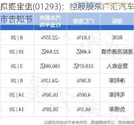 广汇宝信(01293)：控股股东广汇汽车收到
拟终止上市告知书