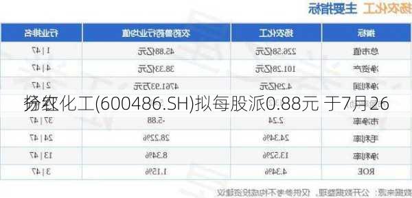 扬农化工(600486.SH)拟每股派0.88元 于7月26
分红