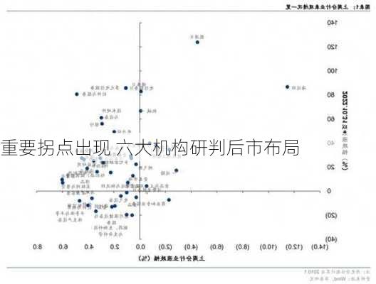重要拐点出现 六大机构研判后市布局