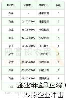 2024年7月上海
企业市值TOP100：22家企业冲击
