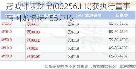 冠城钟表珠宝(00256.HK)获执行董事韩国龙增持455万股