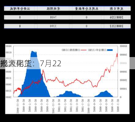 光大期货：7月22
能源化工
报