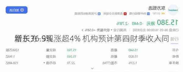 新东方-S现涨超4% 机构预计第四财季收入同
增长36.9%