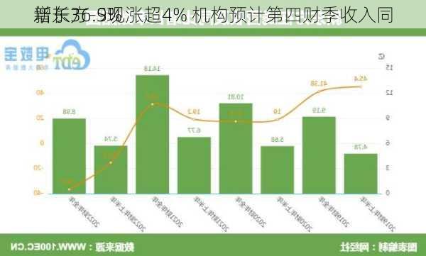 新东方-S现涨超4% 机构预计第四财季收入同
增长36.9%