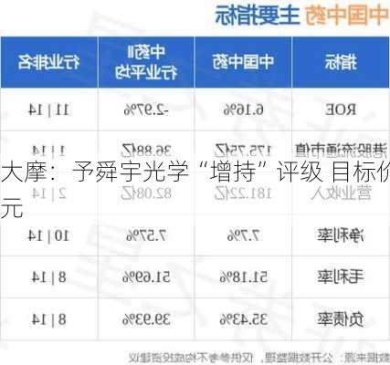 大摩：予舜宇光学“增持”评级 目标价59
元