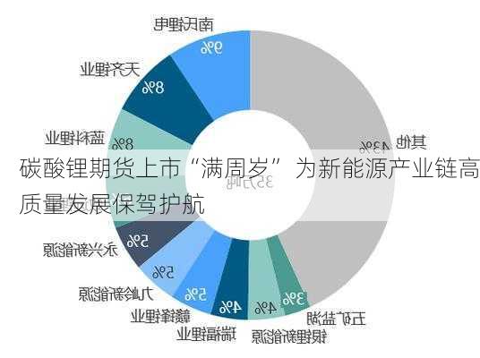 碳酸锂期货上市“满周岁” 为新能源产业链高质量发展保驾护航