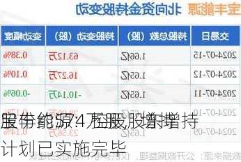 宝丰能源：控股股东增持
股份约574万股，增持计划已实施完毕