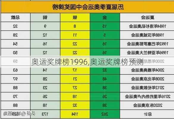 奥运奖牌榜1996,奥运奖牌榜预测