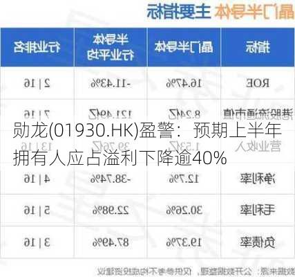 勋龙(01930.HK)盈警：预期上半年拥有人应占溢利下降逾40%