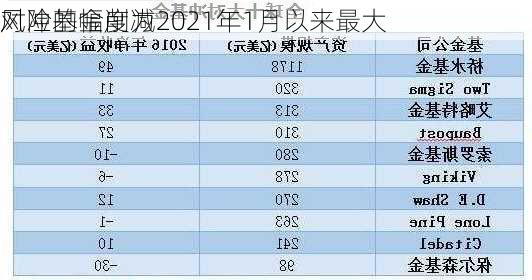 对冲基金削减
风险的幅度为2021年1月以来最大