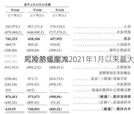 对冲基金削减
风险的幅度为2021年1月以来最大