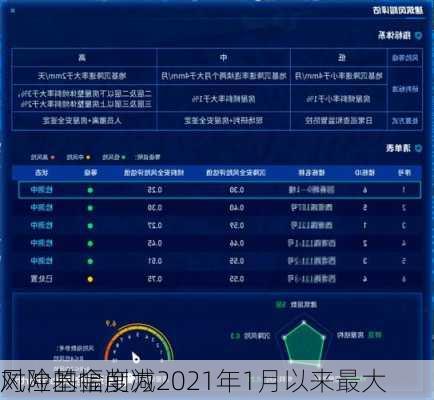 对冲基金削减
风险的幅度为2021年1月以来最大