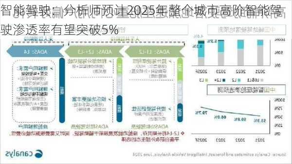 智能驾驶：分析师预计2025年整个城市高阶智能驾驶渗透率有望突破5%