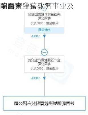 陕西金叶：教育事业及
配套产业是
的两大主营业务