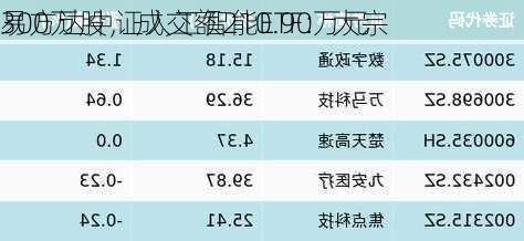 易方达中证人工智能ETF：大宗
300万股，成交额210.90万元