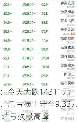 
：今天大跌14311元，总亏损上升至9.33万 达亏损最高峰