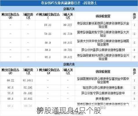 沪股通现身4只个股
榜