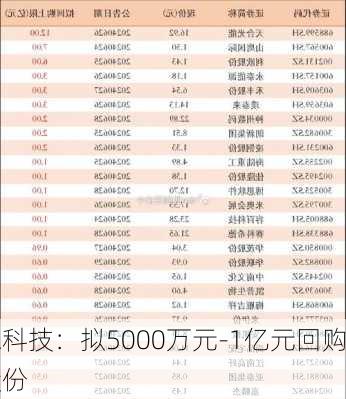 
水科技：拟5000万元-1亿元回购
股份