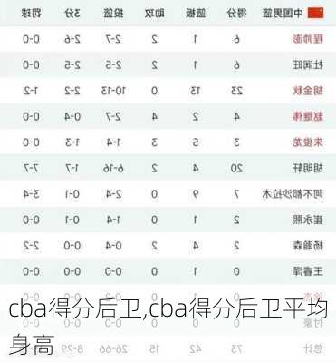 cba得分后卫,cba得分后卫平均身高