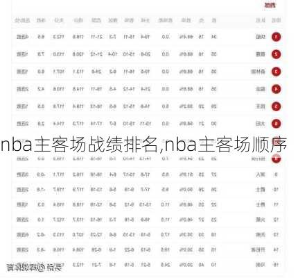 nba主客场战绩排名,nba主客场顺序